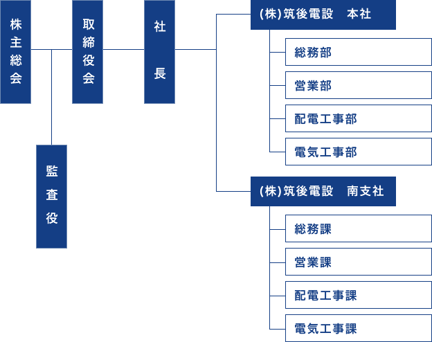 組織図